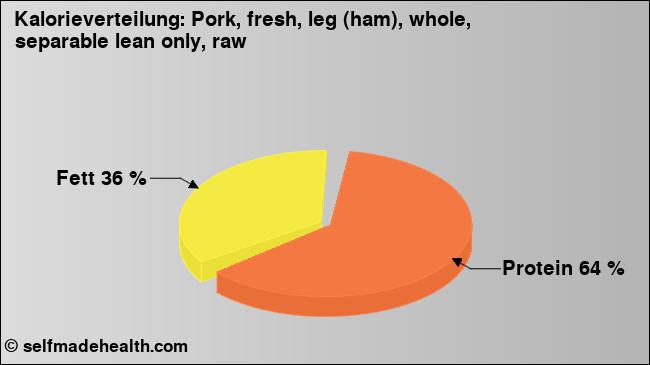 Kalorienverteilung: Pork, fresh, leg (ham), whole, separable lean only, raw (Grafik, Nährwerte)
