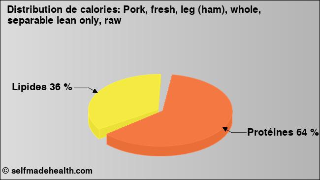 Calories: Pork, fresh, leg (ham), whole, separable lean only, raw (diagramme, valeurs nutritives)