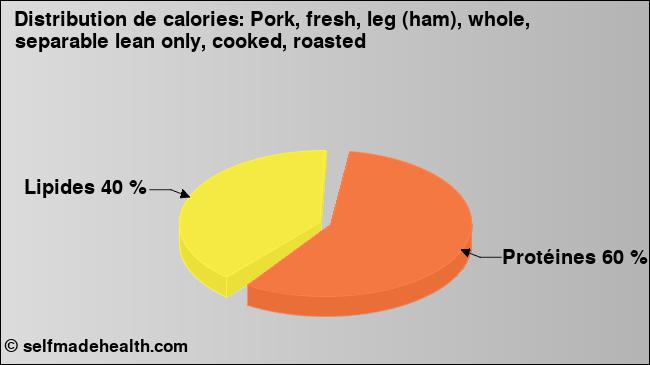 Calories: Pork, fresh, leg (ham), whole, separable lean only, cooked, roasted (diagramme, valeurs nutritives)