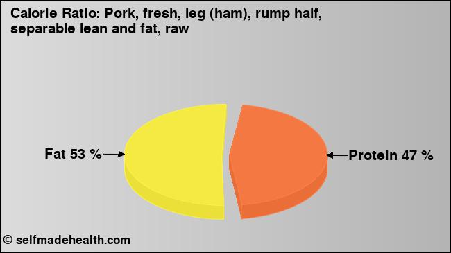 Calorie ratio: Pork, fresh, leg (ham), rump half, separable lean and fat, raw (chart, nutrition data)