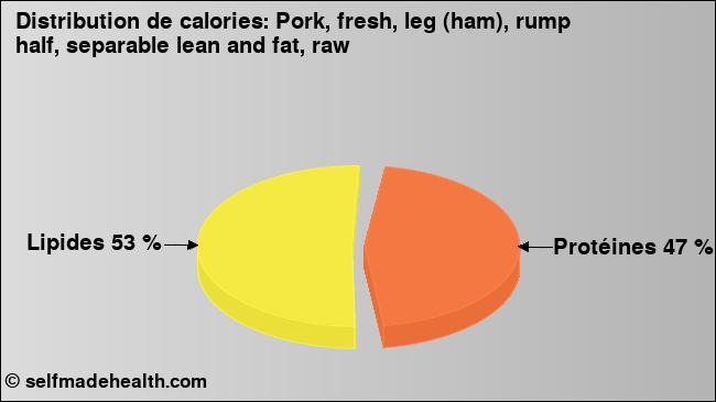 Calories: Pork, fresh, leg (ham), rump half, separable lean and fat, raw (diagramme, valeurs nutritives)