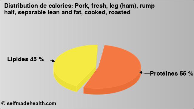 Calories: Pork, fresh, leg (ham), rump half, separable lean and fat, cooked, roasted (diagramme, valeurs nutritives)