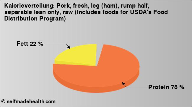 Kalorienverteilung: Pork, fresh, leg (ham), rump half, separable lean only, raw (Includes foods for USDA's Food Distribution Program) (Grafik, Nährwerte)