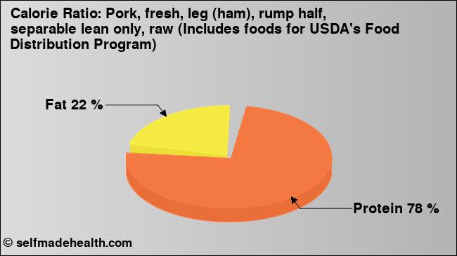 Calorie ratio: Pork, fresh, leg (ham), rump half, separable lean only, raw (Includes foods for USDA's Food Distribution Program) (chart, nutrition data)