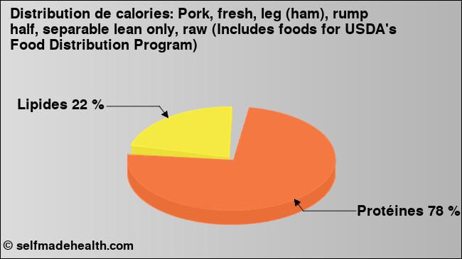 Calories: Pork, fresh, leg (ham), rump half, separable lean only, raw (Includes foods for USDA's Food Distribution Program) (diagramme, valeurs nutritives)