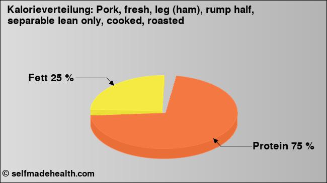 Kalorienverteilung: Pork, fresh, leg (ham), rump half, separable lean only, cooked, roasted (Grafik, Nährwerte)