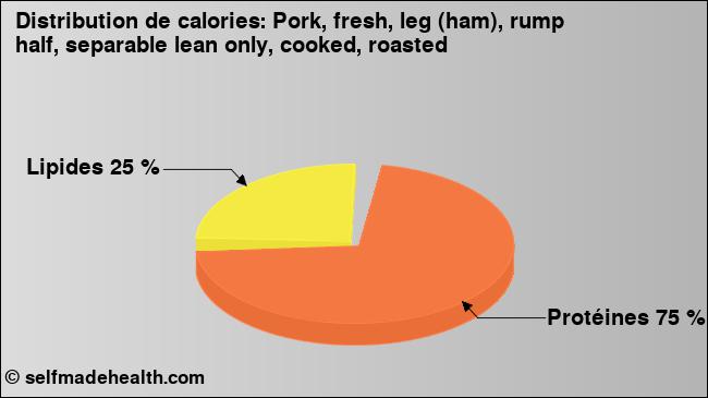 Calories: Pork, fresh, leg (ham), rump half, separable lean only, cooked, roasted (diagramme, valeurs nutritives)