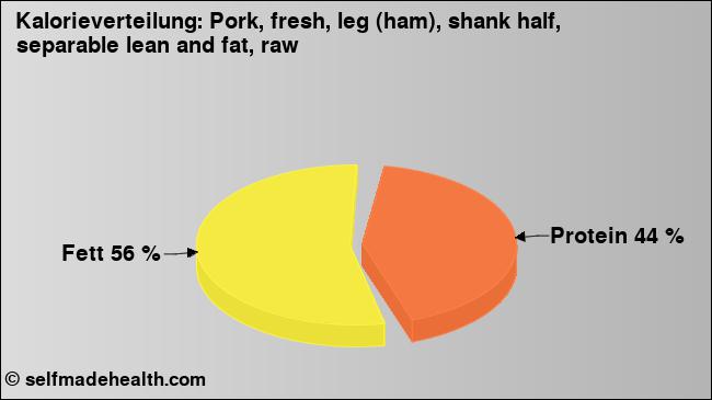 Kalorienverteilung: Pork, fresh, leg (ham), shank half, separable lean and fat, raw (Grafik, Nährwerte)