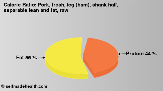 Calorie ratio: Pork, fresh, leg (ham), shank half, separable lean and fat, raw (chart, nutrition data)