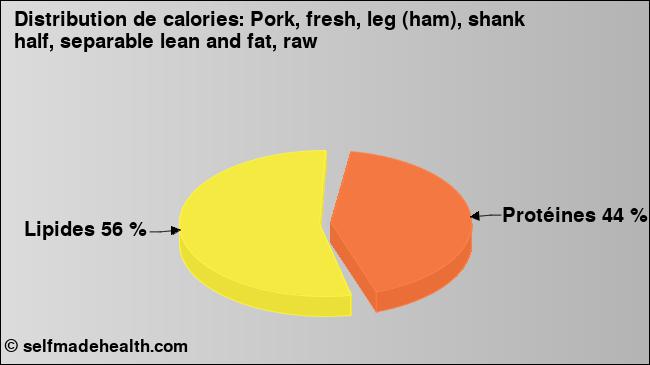 Calories: Pork, fresh, leg (ham), shank half, separable lean and fat, raw (diagramme, valeurs nutritives)