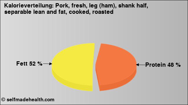 Kalorienverteilung: Pork, fresh, leg (ham), shank half, separable lean and fat, cooked, roasted (Grafik, Nährwerte)