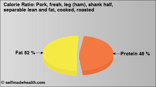 Calorie ratio: Pork, fresh, leg (ham), shank half, separable lean and fat, cooked, roasted (chart, nutrition data)