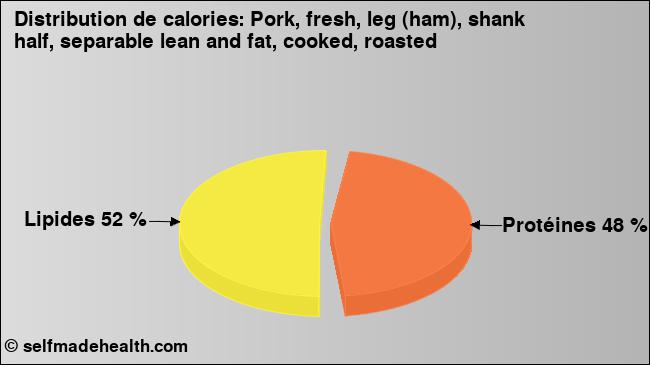 Calories: Pork, fresh, leg (ham), shank half, separable lean and fat, cooked, roasted (diagramme, valeurs nutritives)