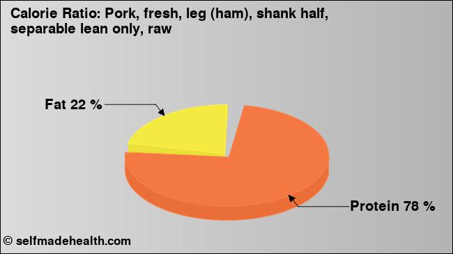 Calorie ratio: Pork, fresh, leg (ham), shank half, separable lean only, raw (chart, nutrition data)