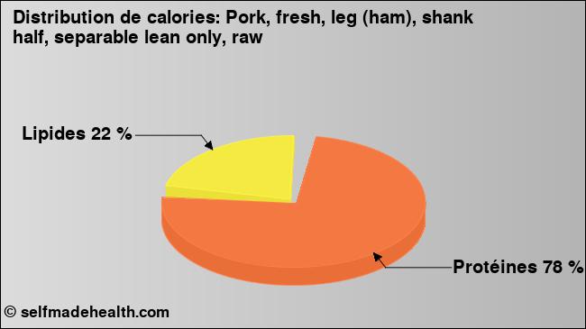Calories: Pork, fresh, leg (ham), shank half, separable lean only, raw (diagramme, valeurs nutritives)