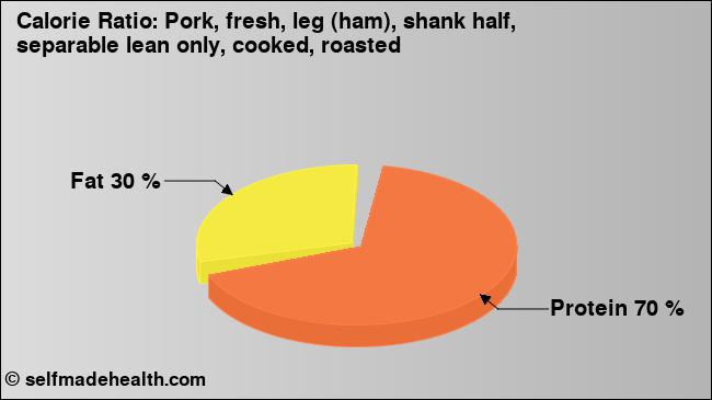 Calorie ratio: Pork, fresh, leg (ham), shank half, separable lean only, cooked, roasted (chart, nutrition data)