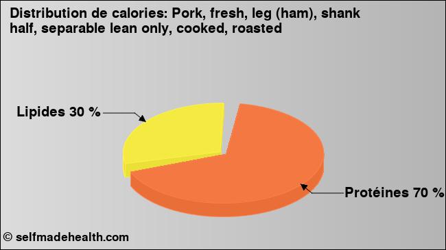 Calories: Pork, fresh, leg (ham), shank half, separable lean only, cooked, roasted (diagramme, valeurs nutritives)