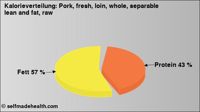 Kalorienverteilung: Pork, fresh, loin, whole, separable lean and fat, raw (Grafik, Nährwerte)