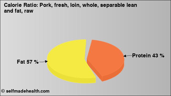 Calorie ratio: Pork, fresh, loin, whole, separable lean and fat, raw (chart, nutrition data)