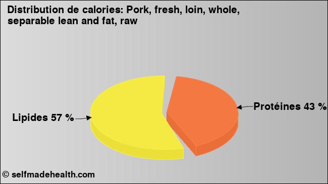 Calories: Pork, fresh, loin, whole, separable lean and fat, raw (diagramme, valeurs nutritives)