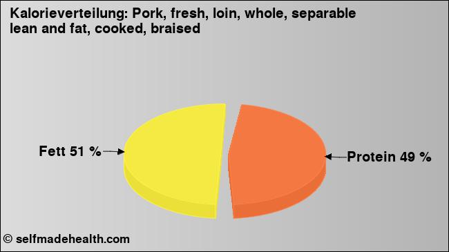Kalorienverteilung: Pork, fresh, loin, whole, separable lean and fat, cooked, braised (Grafik, Nährwerte)