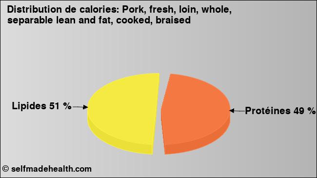 Calories: Pork, fresh, loin, whole, separable lean and fat, cooked, braised (diagramme, valeurs nutritives)