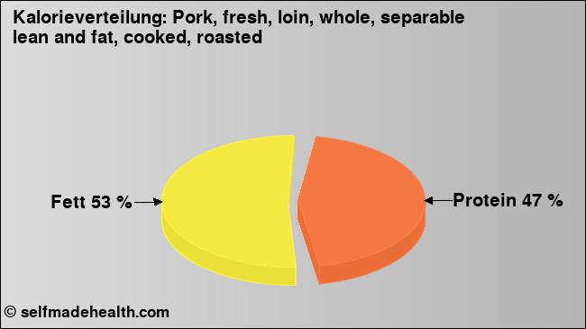 Kalorienverteilung: Pork, fresh, loin, whole, separable lean and fat, cooked, roasted (Grafik, Nährwerte)