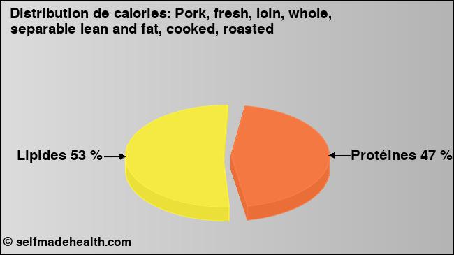 Calories: Pork, fresh, loin, whole, separable lean and fat, cooked, roasted (diagramme, valeurs nutritives)
