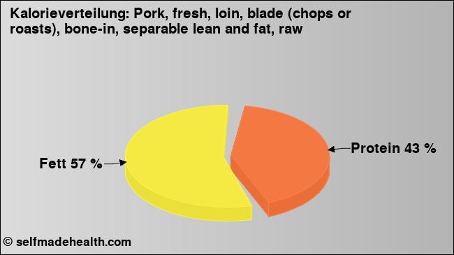 Kalorienverteilung: Pork, fresh, loin, blade (chops or roasts), bone-in, separable lean and fat, raw (Grafik, Nährwerte)