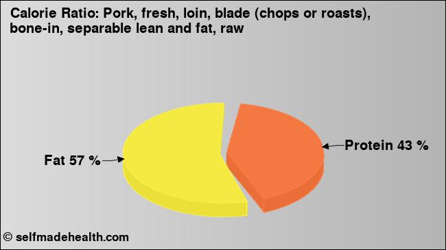 Calorie ratio: Pork, fresh, loin, blade (chops or roasts), bone-in, separable lean and fat, raw (chart, nutrition data)