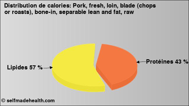 Calories: Pork, fresh, loin, blade (chops or roasts), bone-in, separable lean and fat, raw (diagramme, valeurs nutritives)