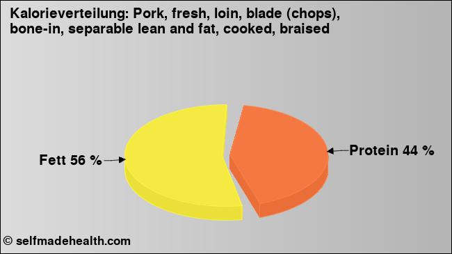 Kalorienverteilung: Pork, fresh, loin, blade (chops), bone-in, separable lean and fat, cooked, braised (Grafik, Nährwerte)