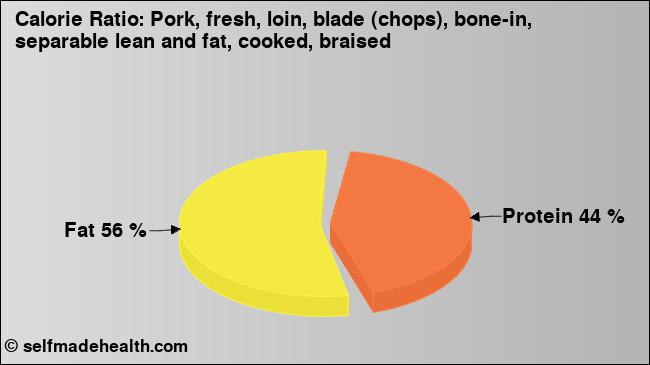 Calorie ratio: Pork, fresh, loin, blade (chops), bone-in, separable lean and fat, cooked, braised (chart, nutrition data)