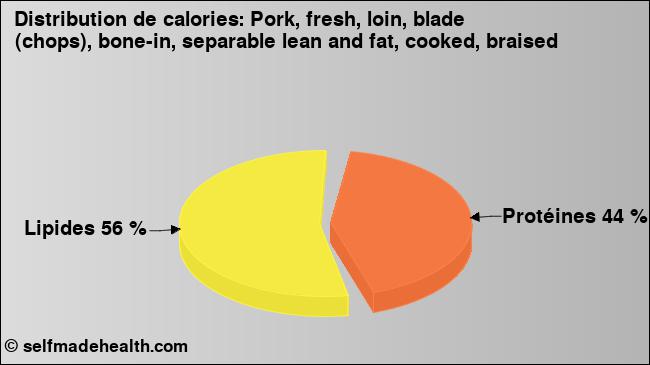 Calories: Pork, fresh, loin, blade (chops), bone-in, separable lean and fat, cooked, braised (diagramme, valeurs nutritives)
