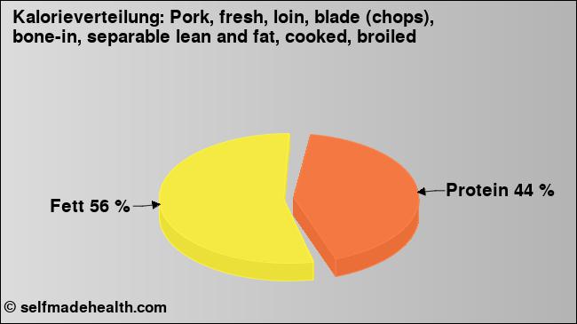 Kalorienverteilung: Pork, fresh, loin, blade (chops), bone-in, separable lean and fat, cooked, broiled (Grafik, Nährwerte)