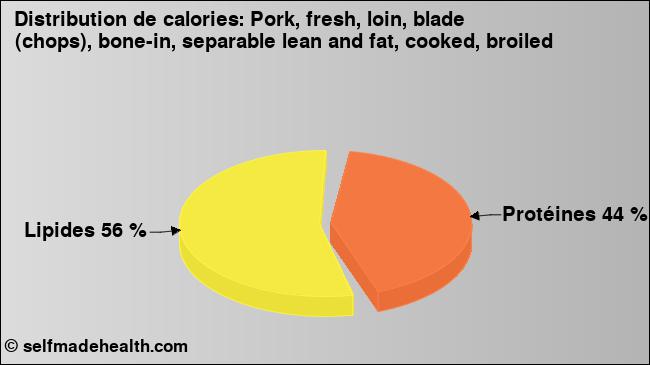 Calories: Pork, fresh, loin, blade (chops), bone-in, separable lean and fat, cooked, broiled (diagramme, valeurs nutritives)