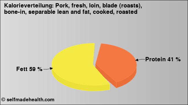 Kalorienverteilung: Pork, fresh, loin, blade (roasts), bone-in, separable lean and fat, cooked, roasted (Grafik, Nährwerte)