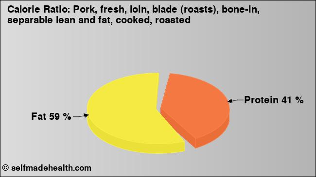 Calorie ratio: Pork, fresh, loin, blade (roasts), bone-in, separable lean and fat, cooked, roasted (chart, nutrition data)