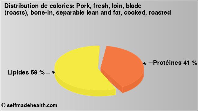 Calories: Pork, fresh, loin, blade (roasts), bone-in, separable lean and fat, cooked, roasted (diagramme, valeurs nutritives)