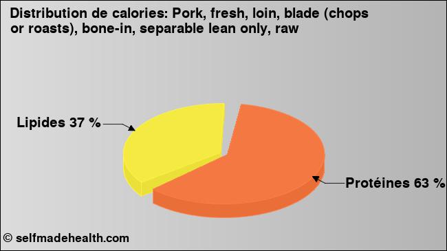 Calories: Pork, fresh, loin, blade (chops or roasts), bone-in, separable lean only, raw (diagramme, valeurs nutritives)