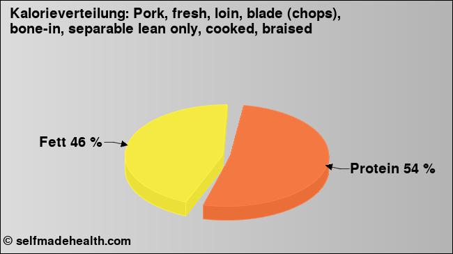 Kalorienverteilung: Pork, fresh, loin, blade (chops), bone-in, separable lean only, cooked, braised (Grafik, Nährwerte)
