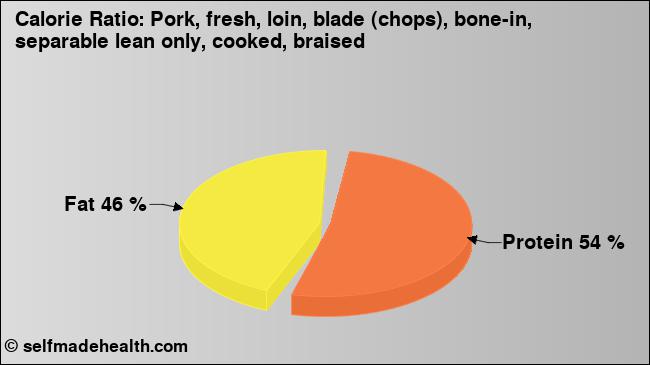 Calorie ratio: Pork, fresh, loin, blade (chops), bone-in, separable lean only, cooked, braised (chart, nutrition data)