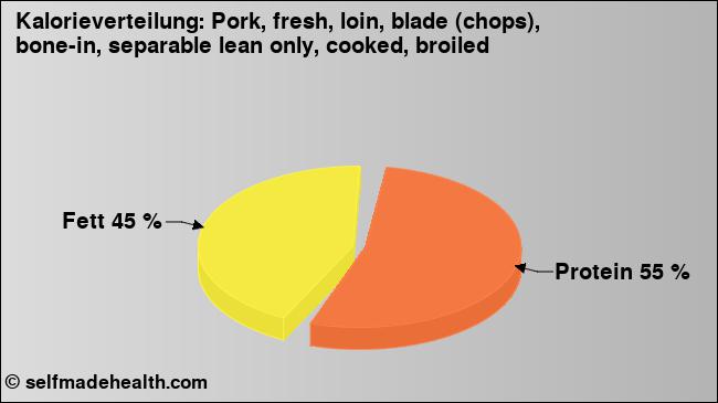 Kalorienverteilung: Pork, fresh, loin, blade (chops), bone-in, separable lean only, cooked, broiled (Grafik, Nährwerte)