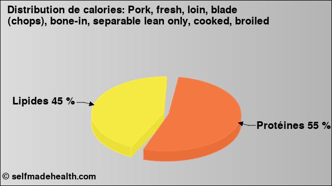 Calories: Pork, fresh, loin, blade (chops), bone-in, separable lean only, cooked, broiled (diagramme, valeurs nutritives)