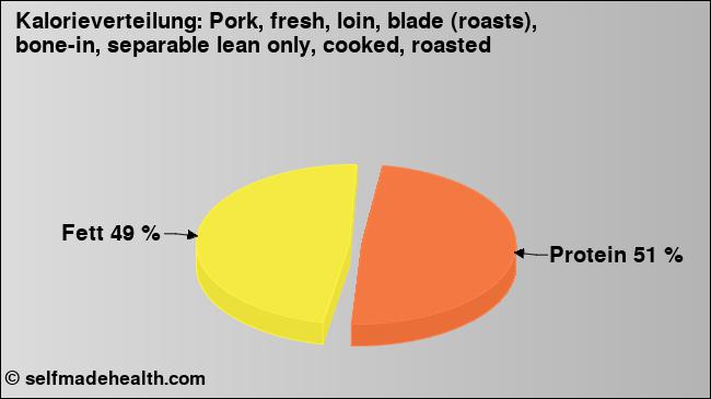 Kalorienverteilung: Pork, fresh, loin, blade (roasts), bone-in, separable lean only, cooked, roasted (Grafik, Nährwerte)