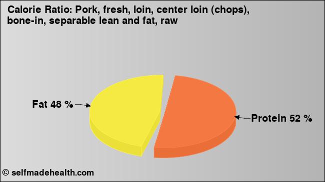 Calorie ratio: Pork, fresh, loin, center loin (chops), bone-in, separable lean and fat, raw (chart, nutrition data)