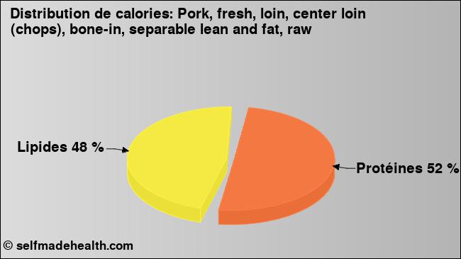 Calories: Pork, fresh, loin, center loin (chops), bone-in, separable lean and fat, raw (diagramme, valeurs nutritives)