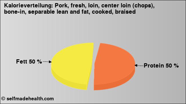 Kalorienverteilung: Pork, fresh, loin, center loin (chops), bone-in, separable lean and fat, cooked, braised (Grafik, Nährwerte)