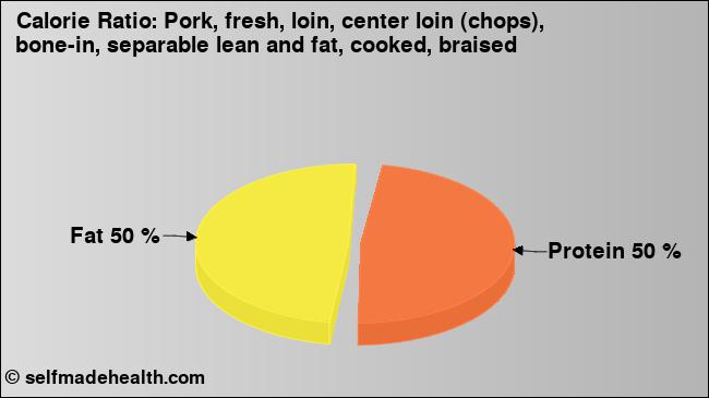 Calorie ratio: Pork, fresh, loin, center loin (chops), bone-in, separable lean and fat, cooked, braised (chart, nutrition data)