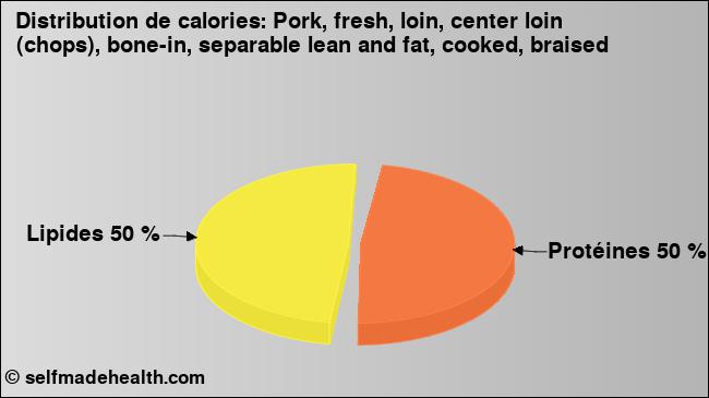 Calories: Pork, fresh, loin, center loin (chops), bone-in, separable lean and fat, cooked, braised (diagramme, valeurs nutritives)